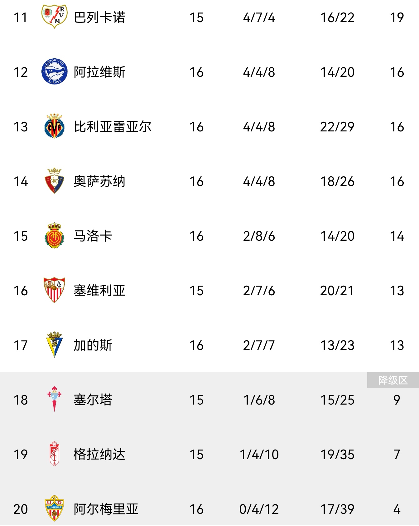 赫罗纳主场不敌对手,战绩出现波动 赫罗纳主场不敌对手,战绩出现波动