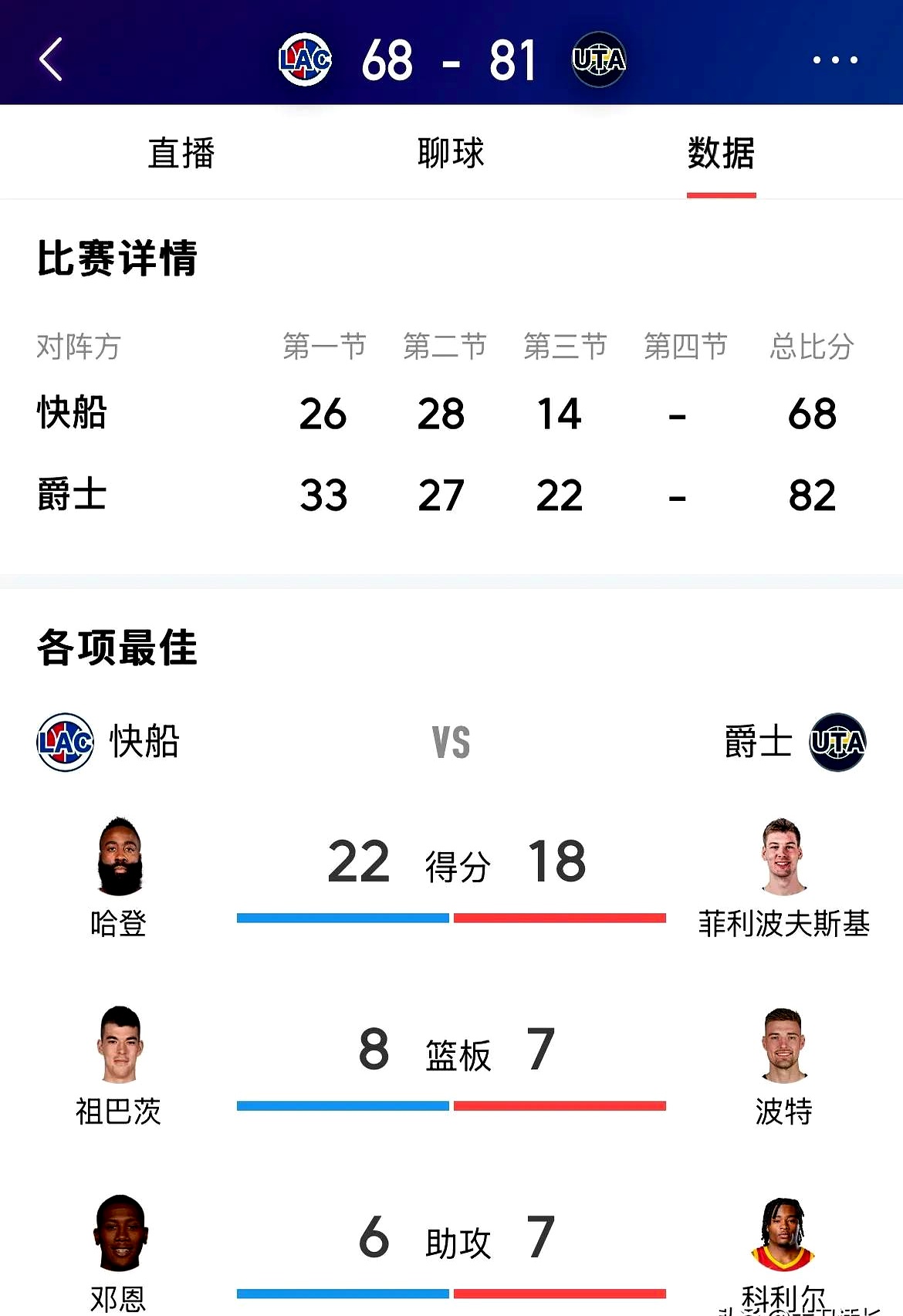 快船大胜黄蜂，保持不败战绩